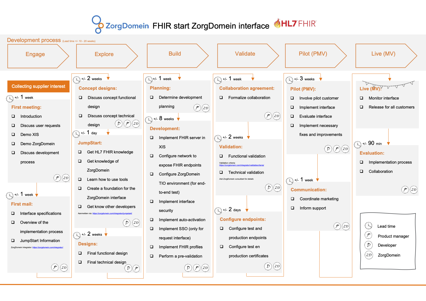 Integration process onepager